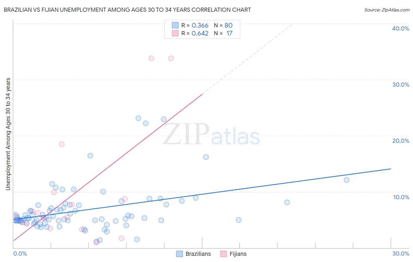 Brazilian vs Fijian Unemployment Among Ages 30 to 34 years