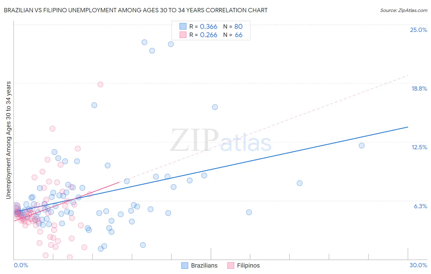 Brazilian vs Filipino Unemployment Among Ages 30 to 34 years