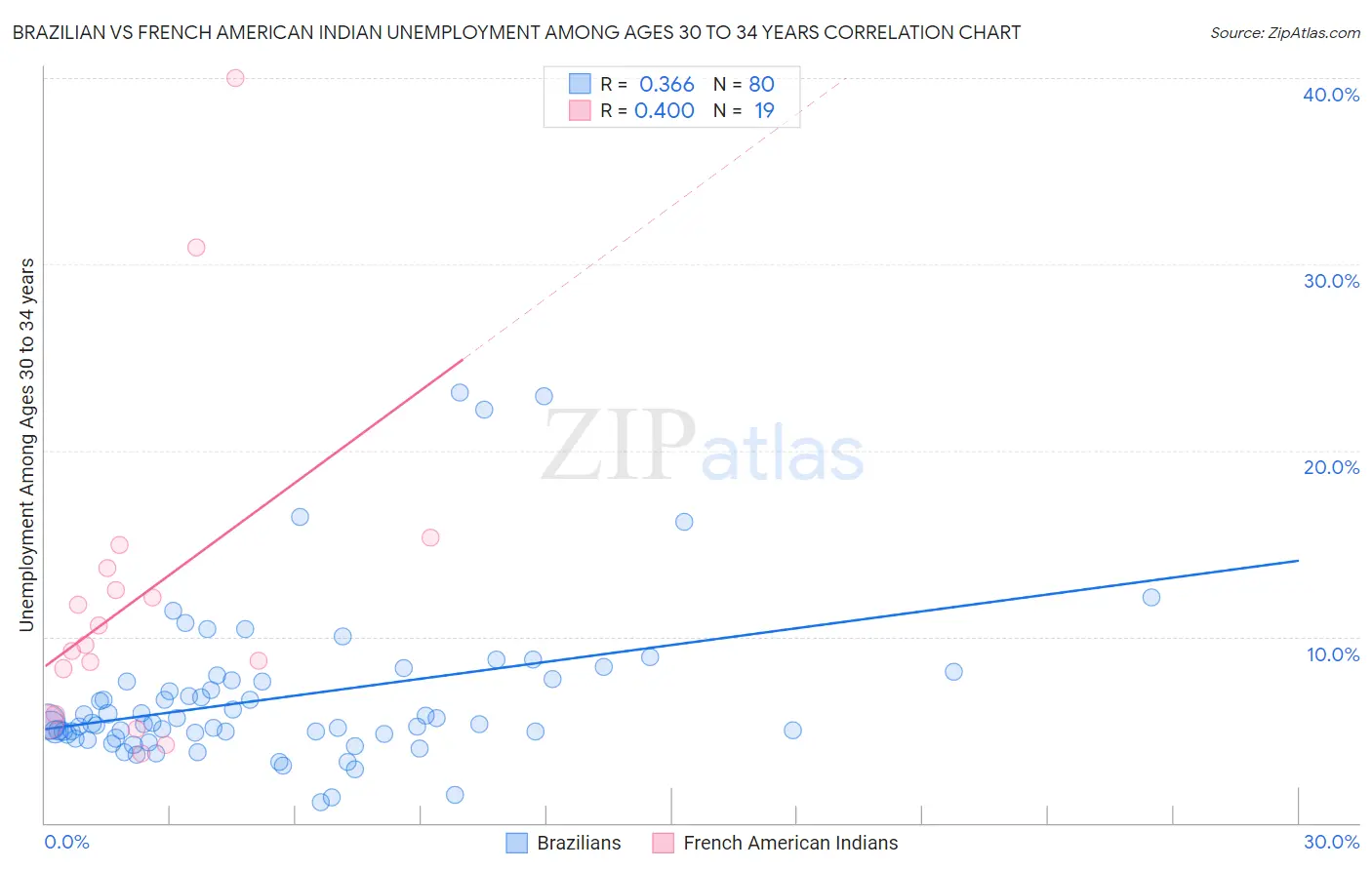 Brazilian vs French American Indian Unemployment Among Ages 30 to 34 years