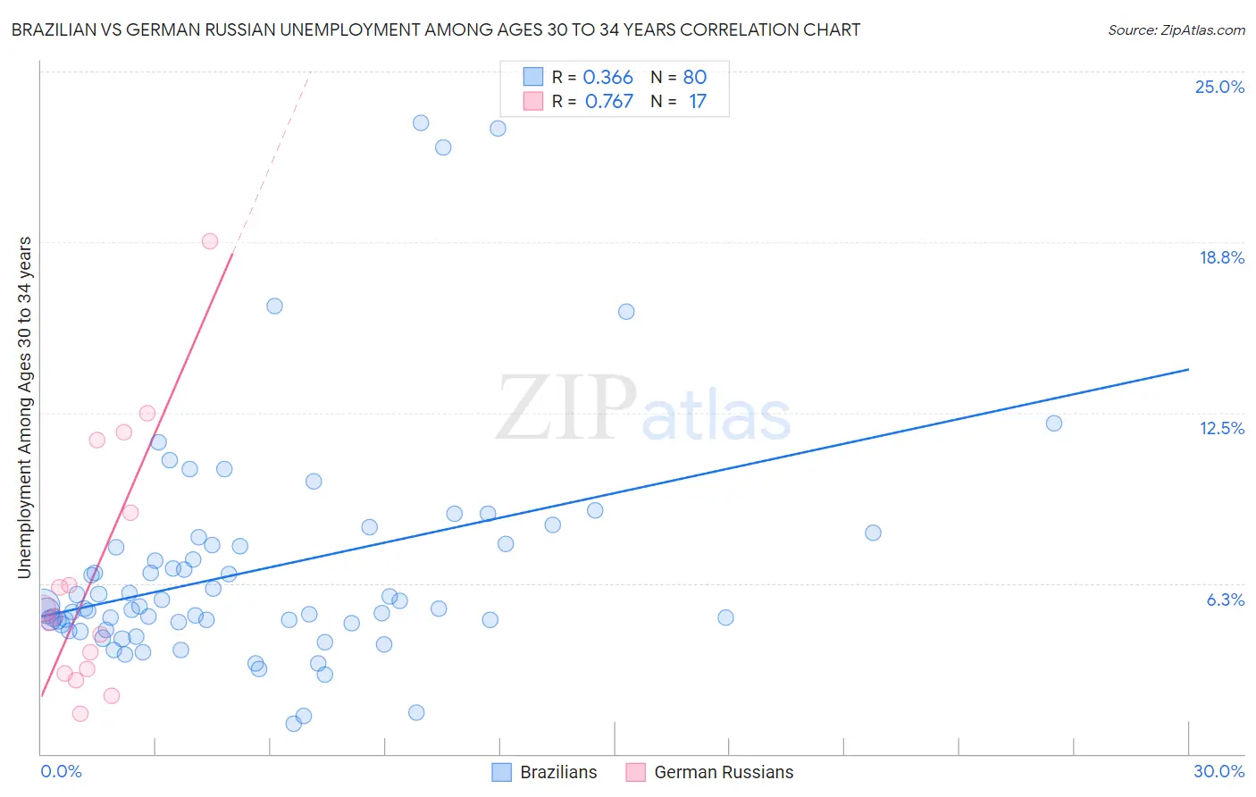 Brazilian vs German Russian Unemployment Among Ages 30 to 34 years