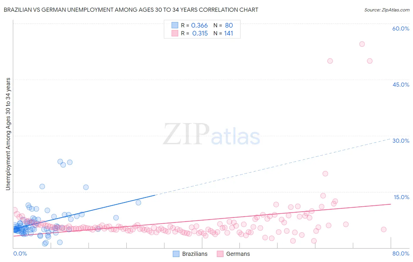 Brazilian vs German Unemployment Among Ages 30 to 34 years