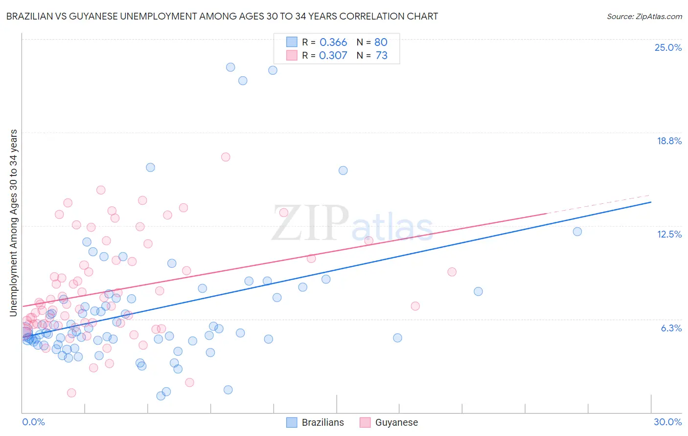 Brazilian vs Guyanese Unemployment Among Ages 30 to 34 years