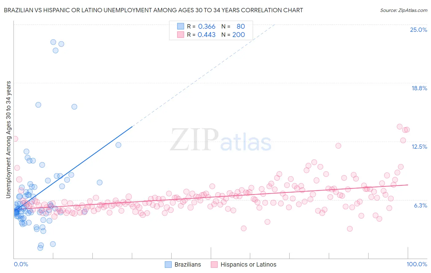 Brazilian vs Hispanic or Latino Unemployment Among Ages 30 to 34 years