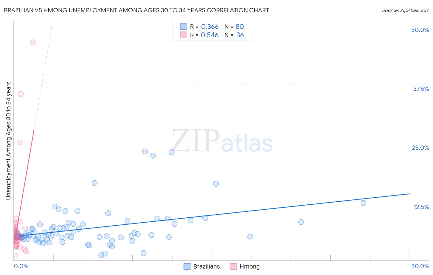Brazilian vs Hmong Unemployment Among Ages 30 to 34 years