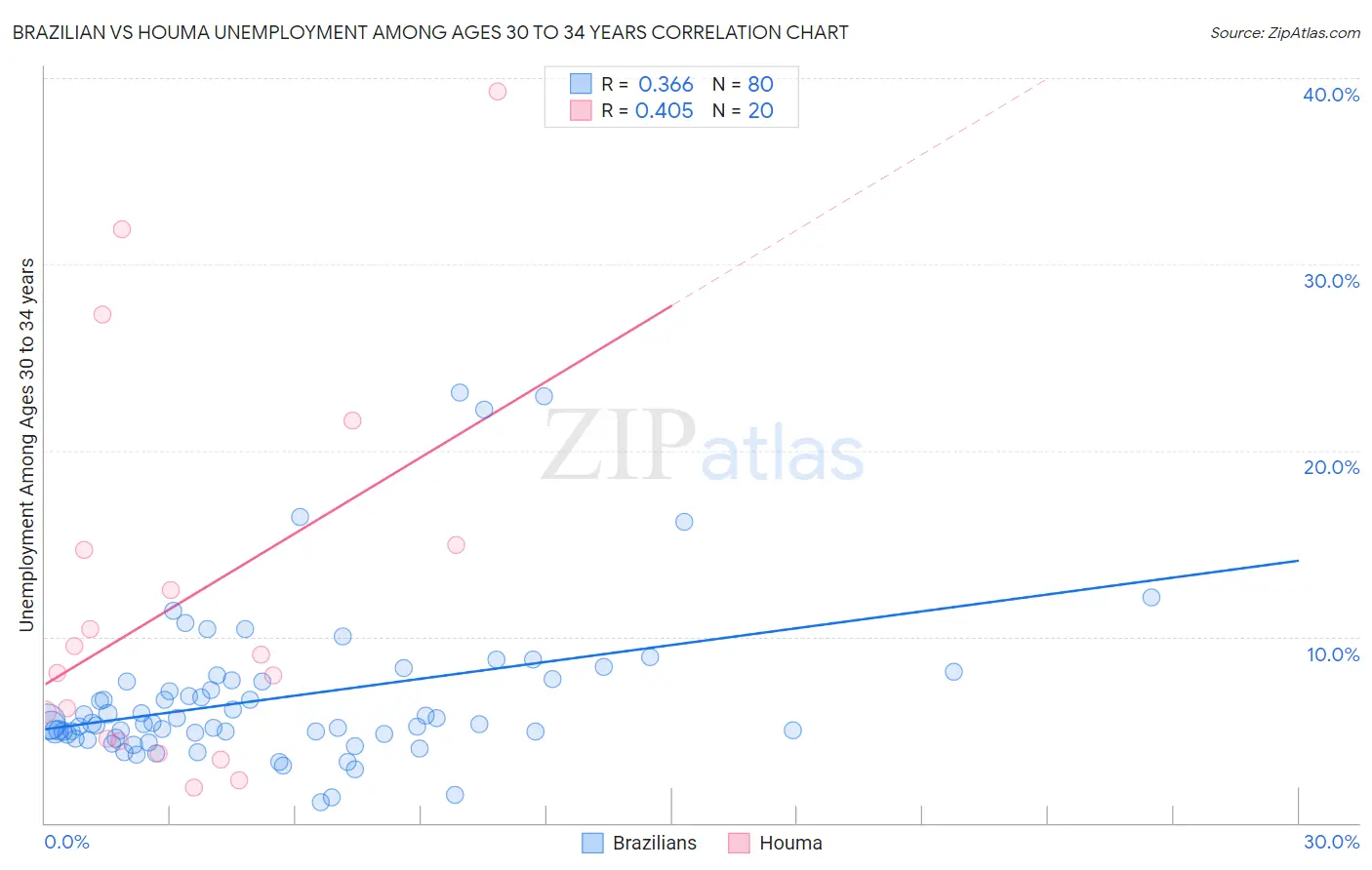 Brazilian vs Houma Unemployment Among Ages 30 to 34 years