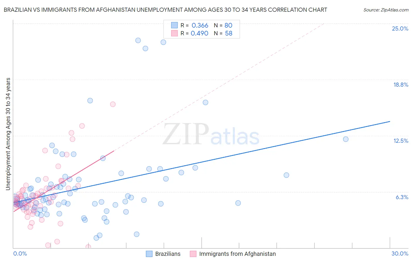 Brazilian vs Immigrants from Afghanistan Unemployment Among Ages 30 to 34 years