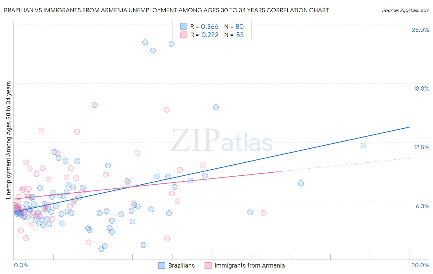 Brazilian vs Immigrants from Armenia Unemployment Among Ages 30 to 34 years