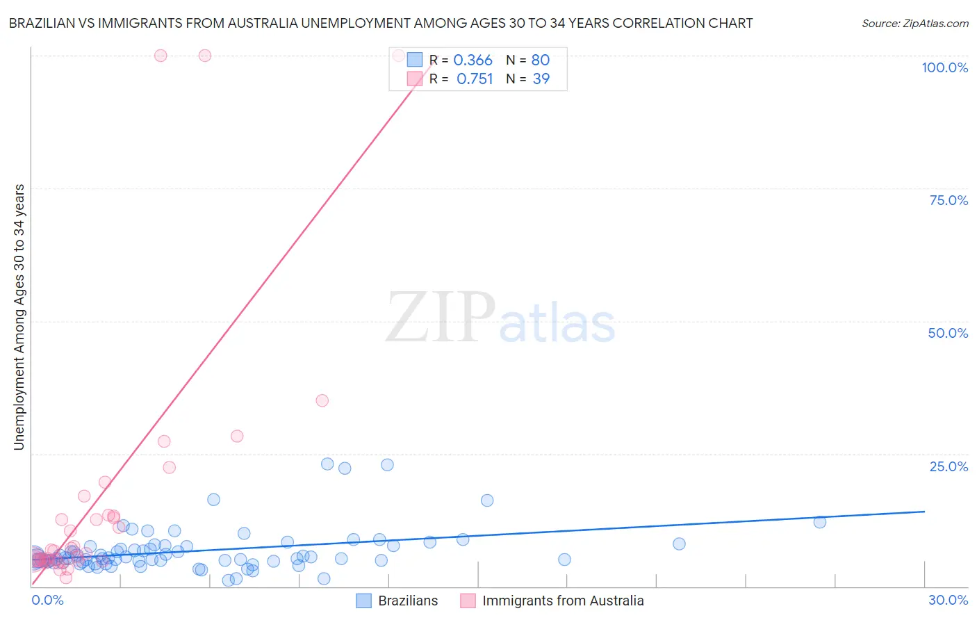 Brazilian vs Immigrants from Australia Unemployment Among Ages 30 to 34 years