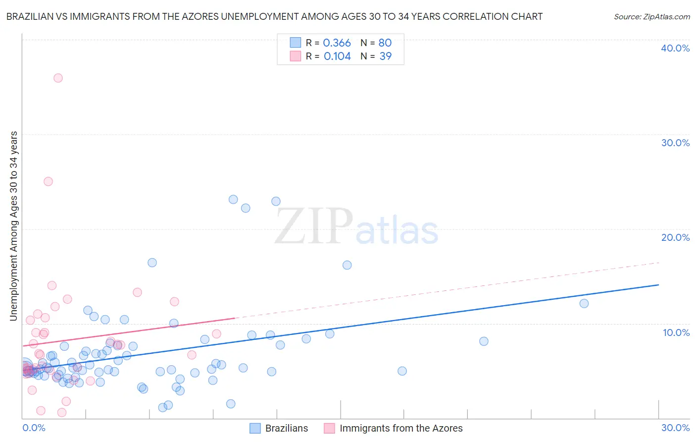 Brazilian vs Immigrants from the Azores Unemployment Among Ages 30 to 34 years