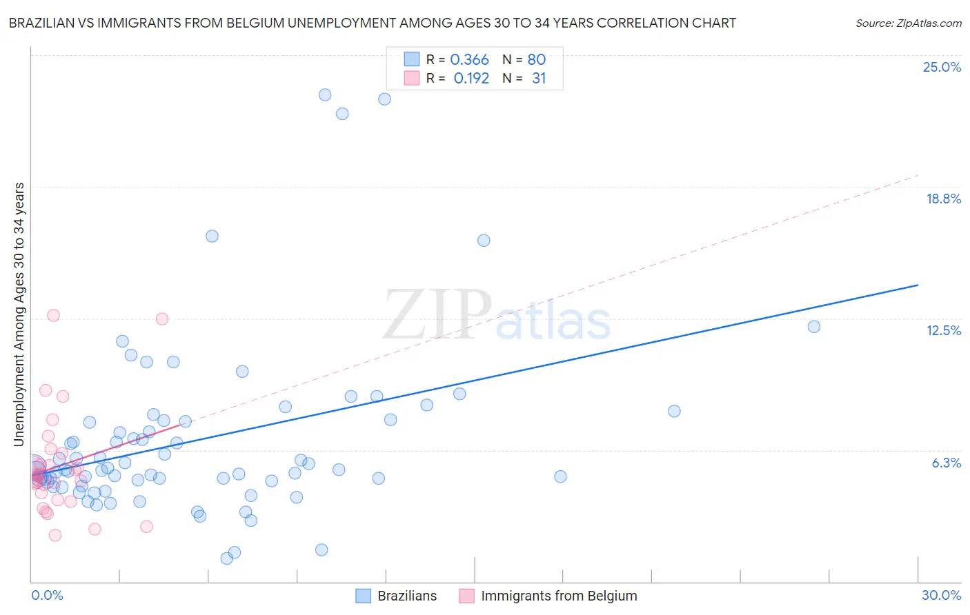 Brazilian vs Immigrants from Belgium Unemployment Among Ages 30 to 34 years