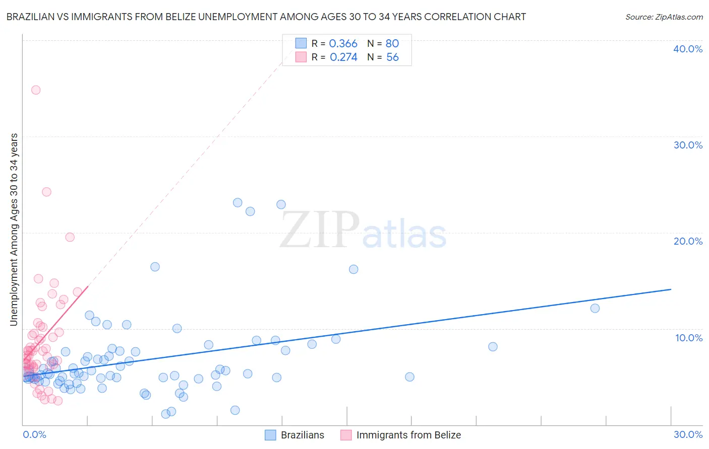 Brazilian vs Immigrants from Belize Unemployment Among Ages 30 to 34 years