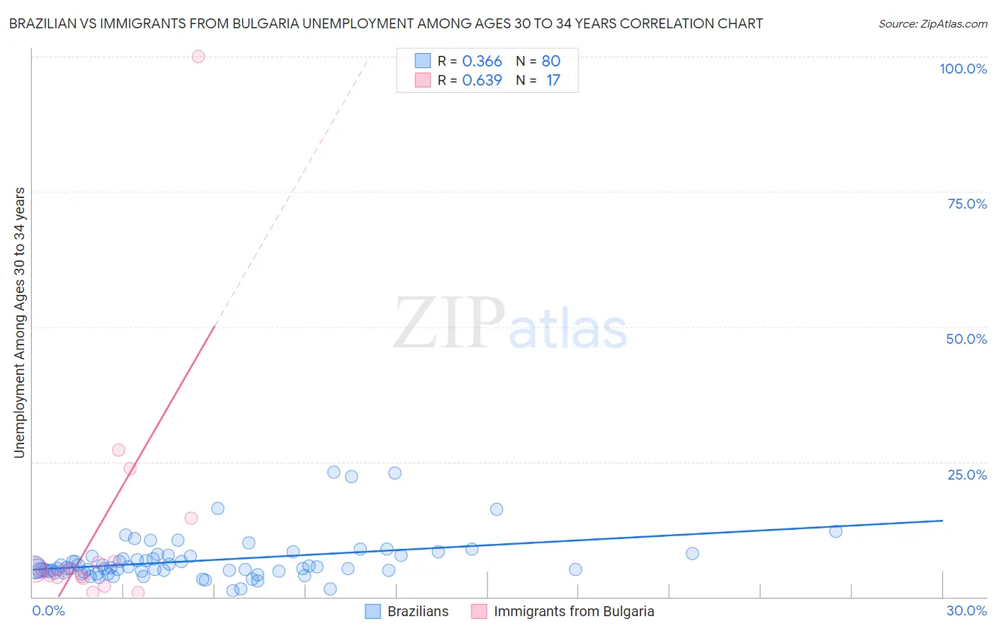 Brazilian vs Immigrants from Bulgaria Unemployment Among Ages 30 to 34 years