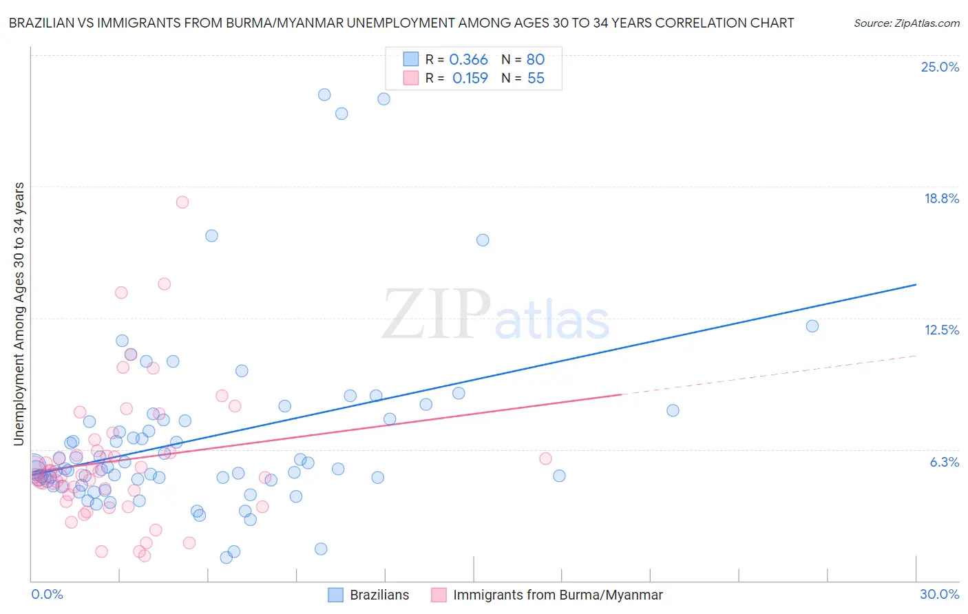 Brazilian vs Immigrants from Burma/Myanmar Unemployment Among Ages 30 to 34 years