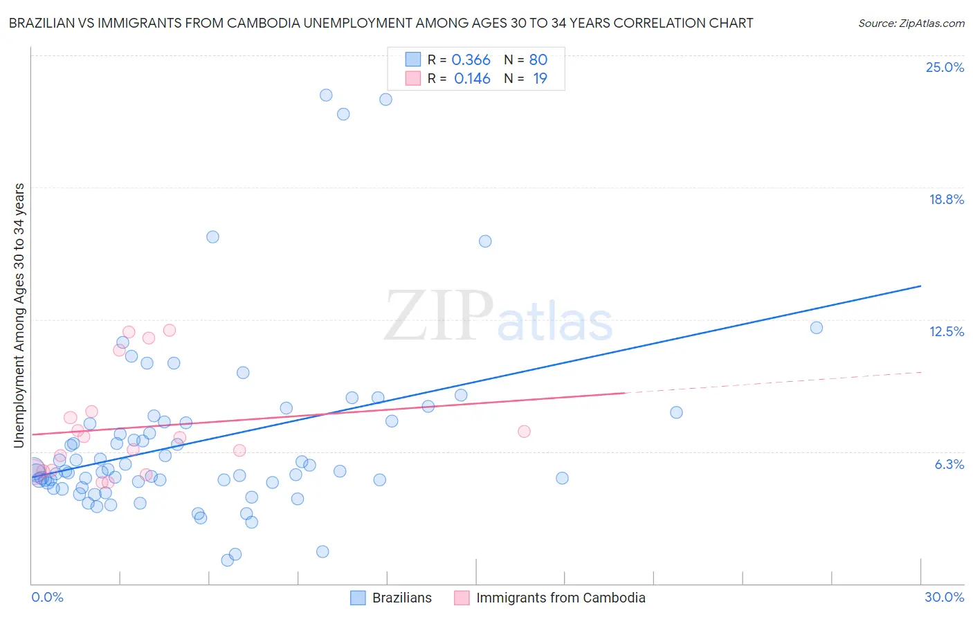 Brazilian vs Immigrants from Cambodia Unemployment Among Ages 30 to 34 years