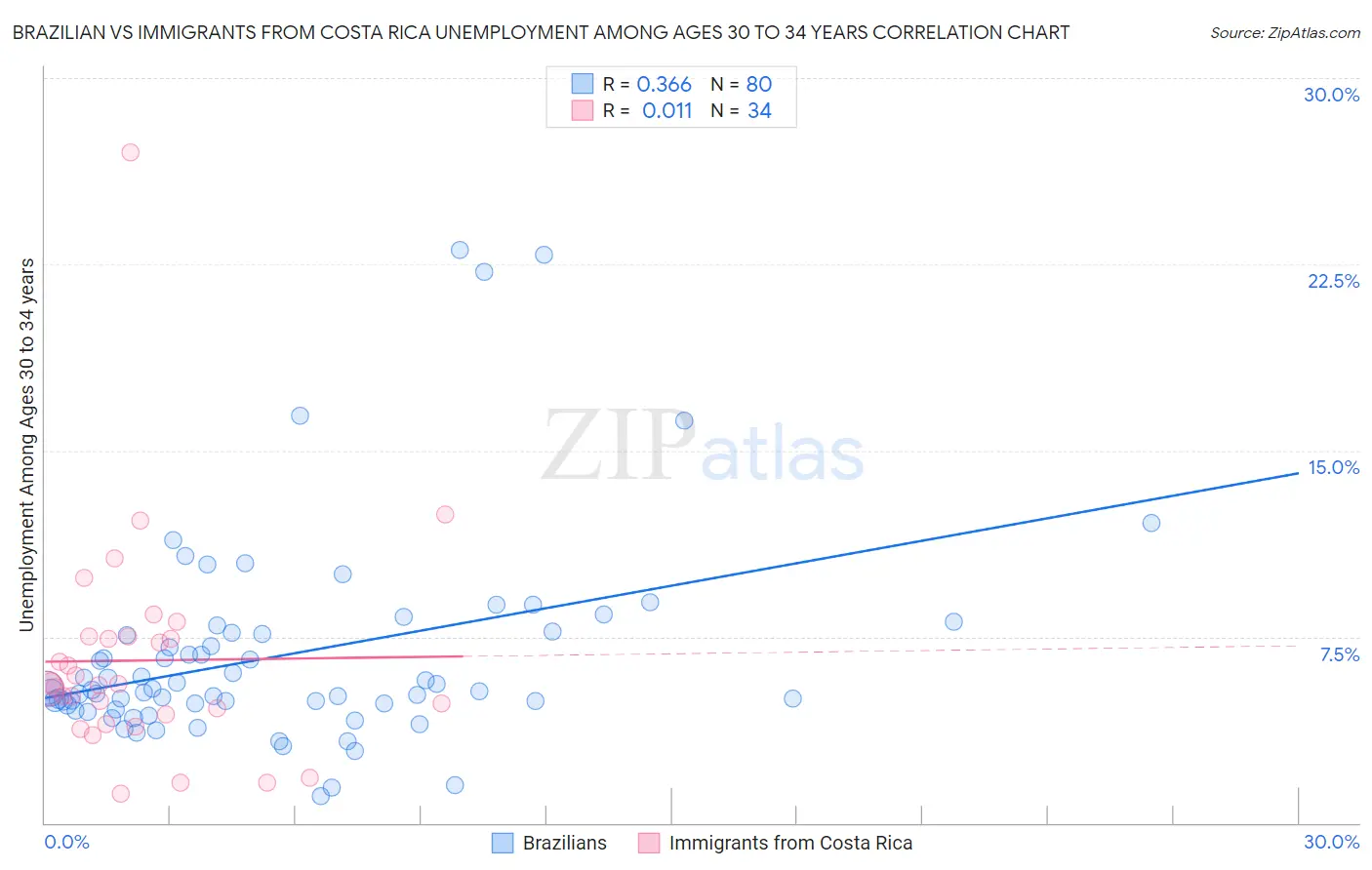 Brazilian vs Immigrants from Costa Rica Unemployment Among Ages 30 to 34 years