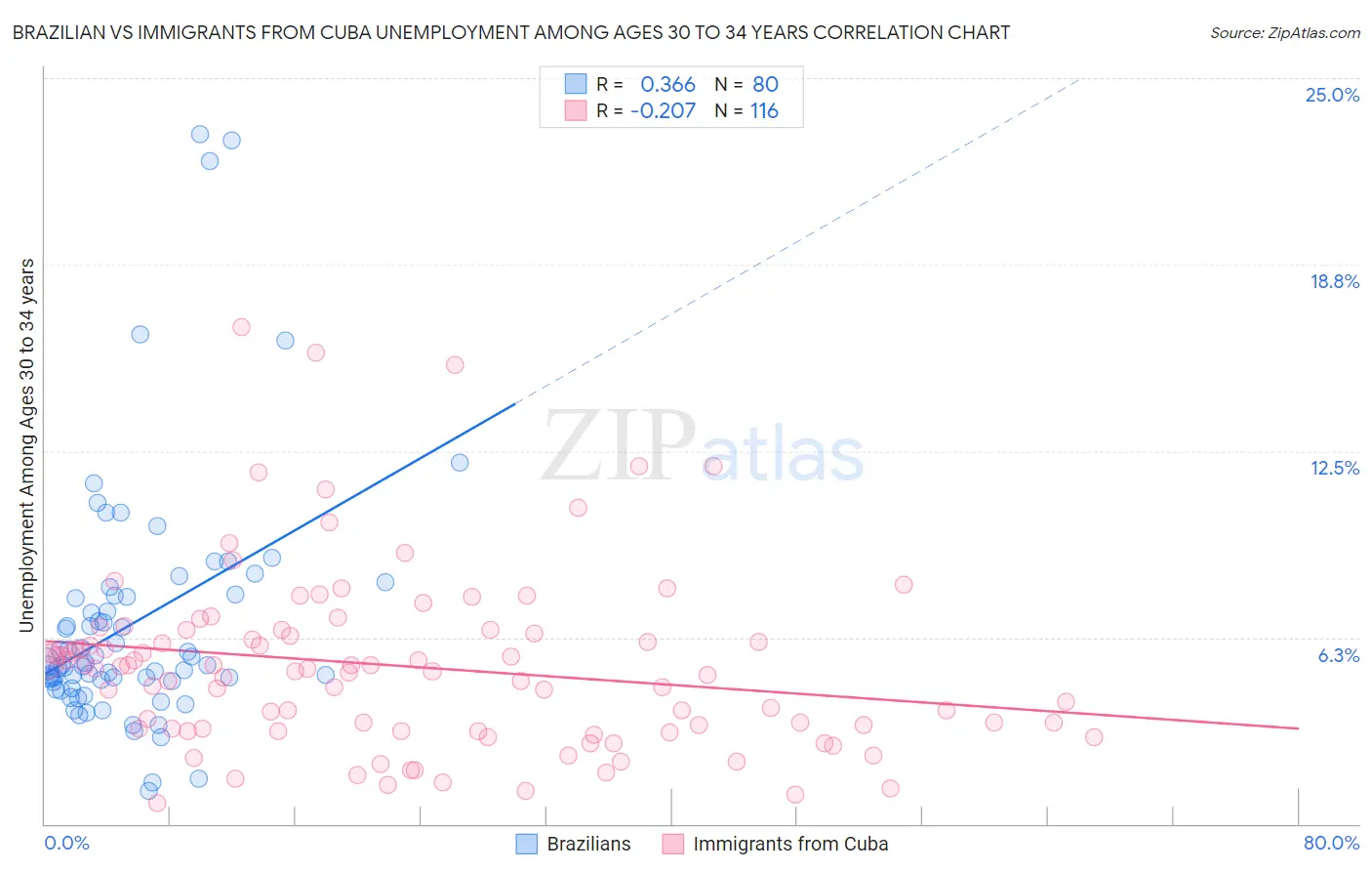 Brazilian vs Immigrants from Cuba Unemployment Among Ages 30 to 34 years