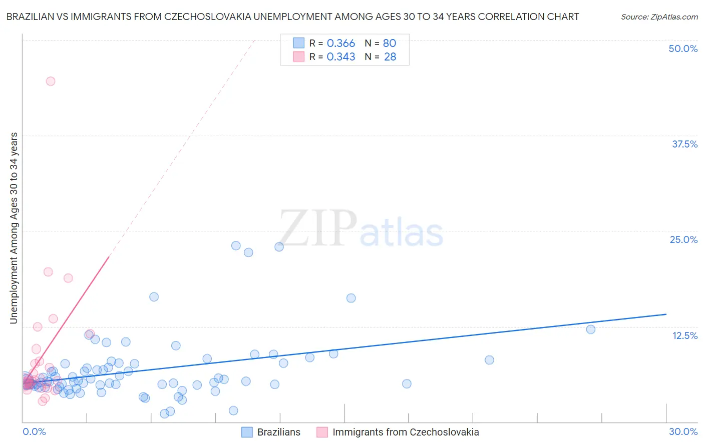 Brazilian vs Immigrants from Czechoslovakia Unemployment Among Ages 30 to 34 years