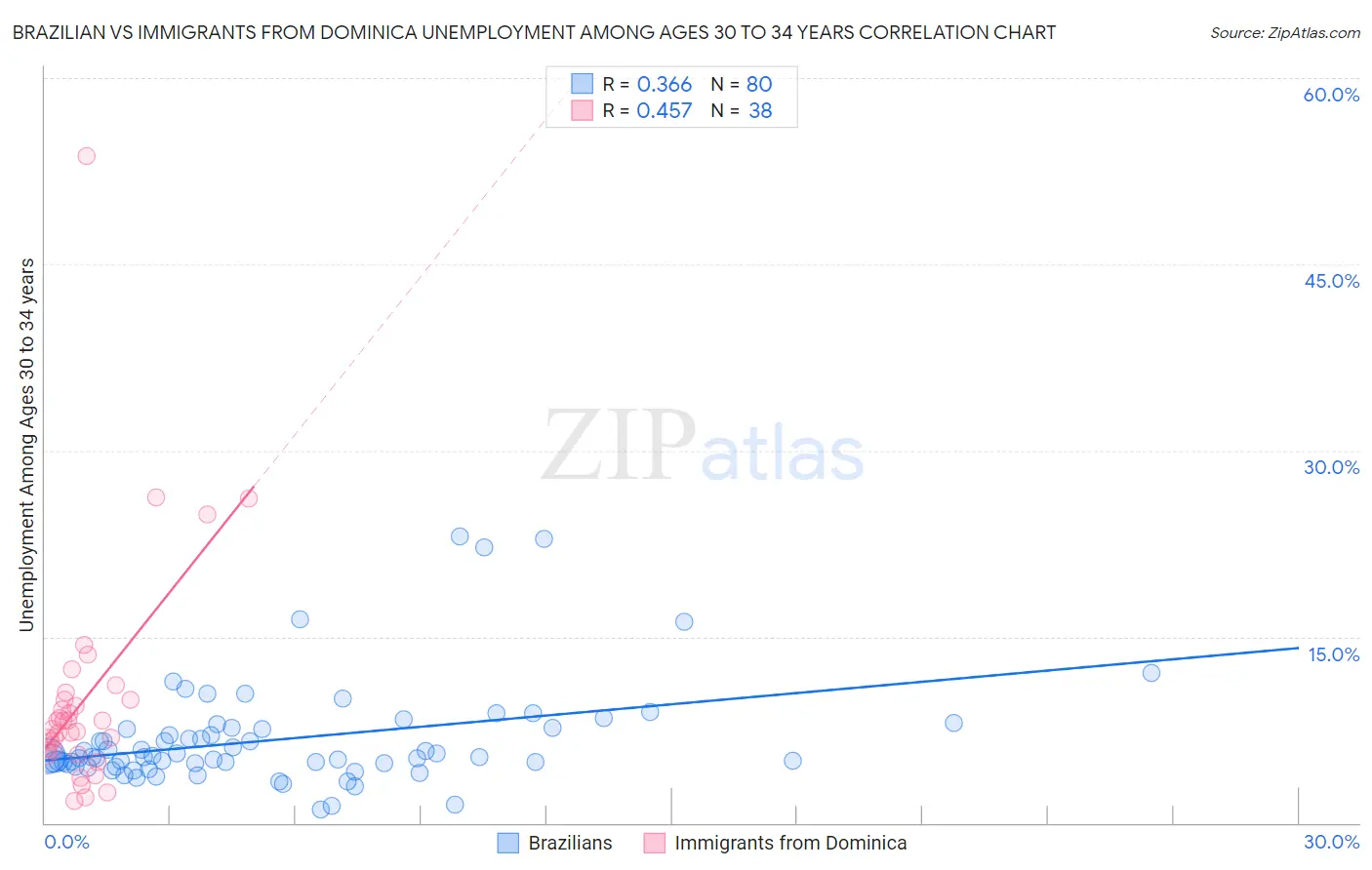 Brazilian vs Immigrants from Dominica Unemployment Among Ages 30 to 34 years