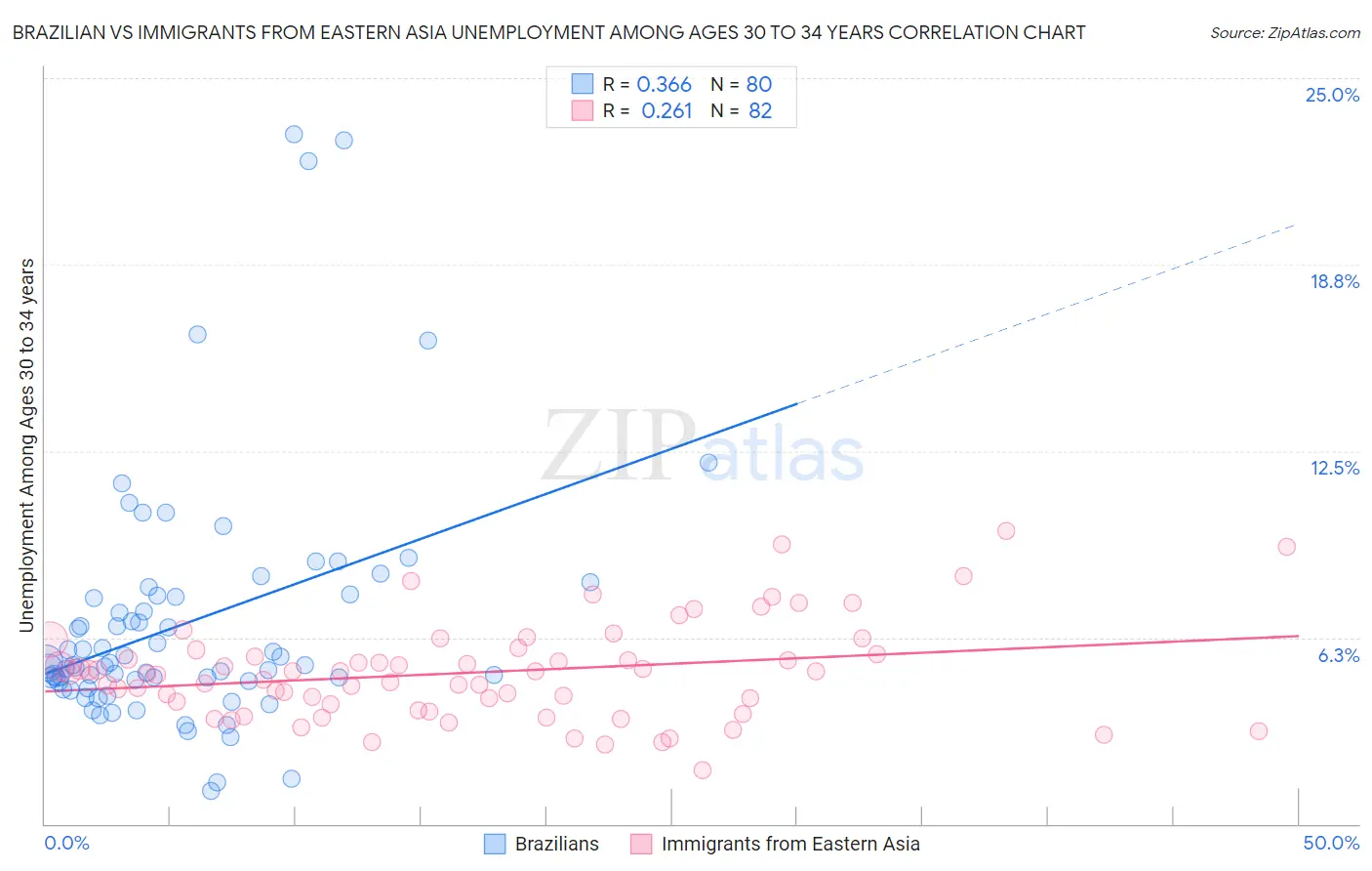 Brazilian vs Immigrants from Eastern Asia Unemployment Among Ages 30 to 34 years