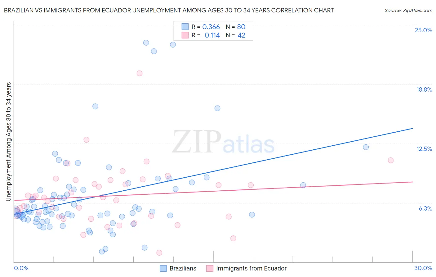 Brazilian vs Immigrants from Ecuador Unemployment Among Ages 30 to 34 years