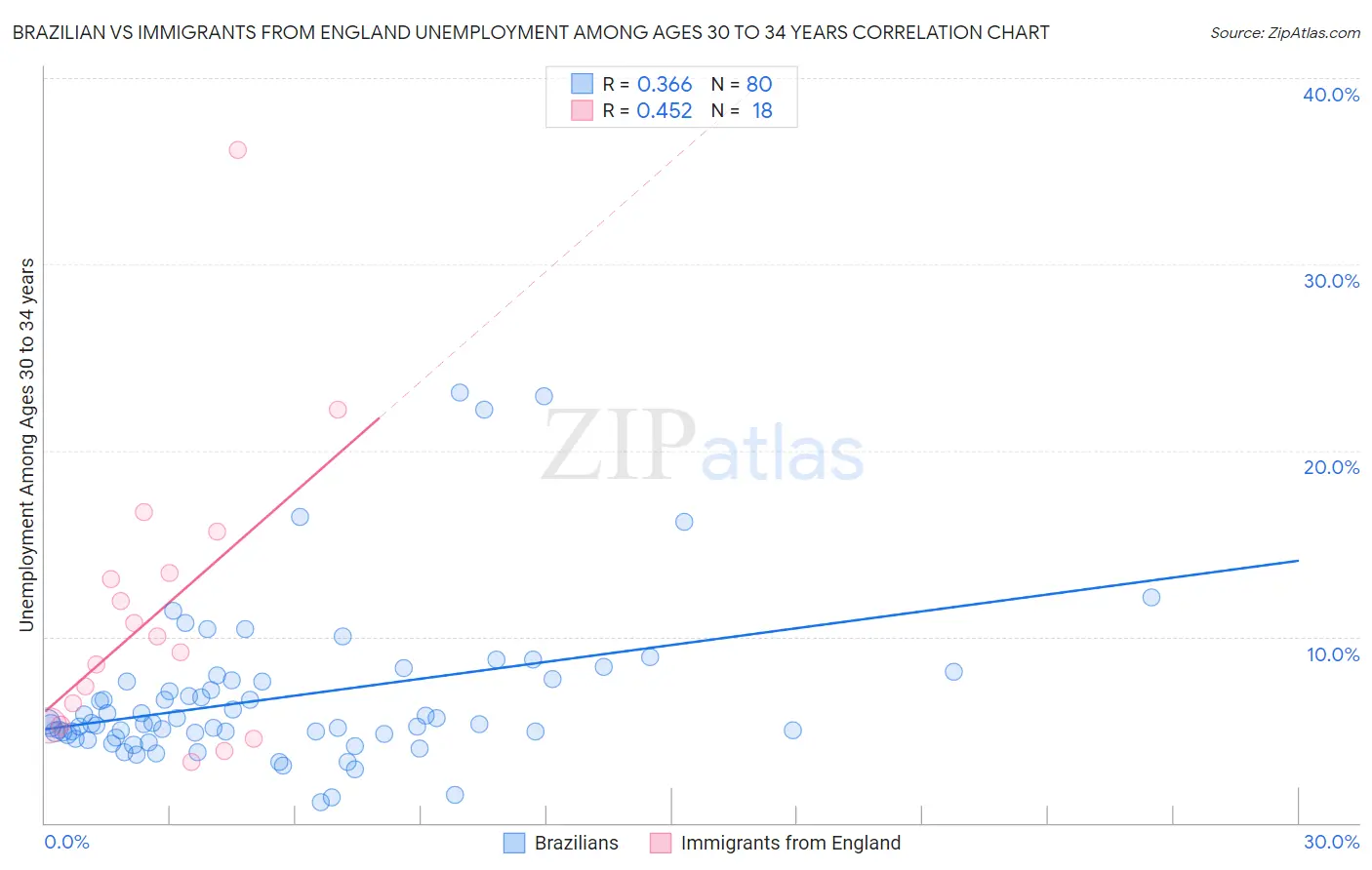 Brazilian vs Immigrants from England Unemployment Among Ages 30 to 34 years