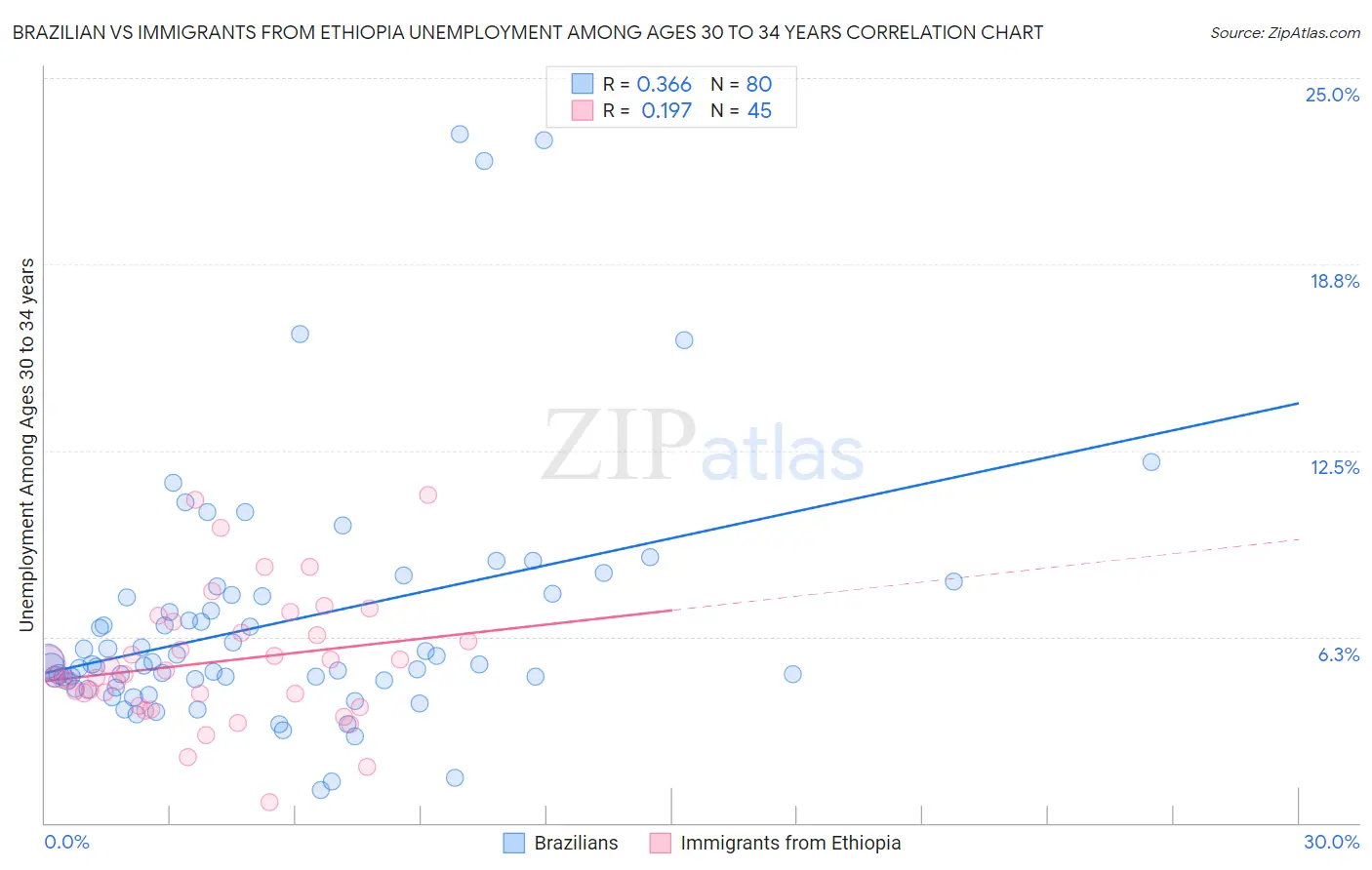 Brazilian vs Immigrants from Ethiopia Unemployment Among Ages 30 to 34 years