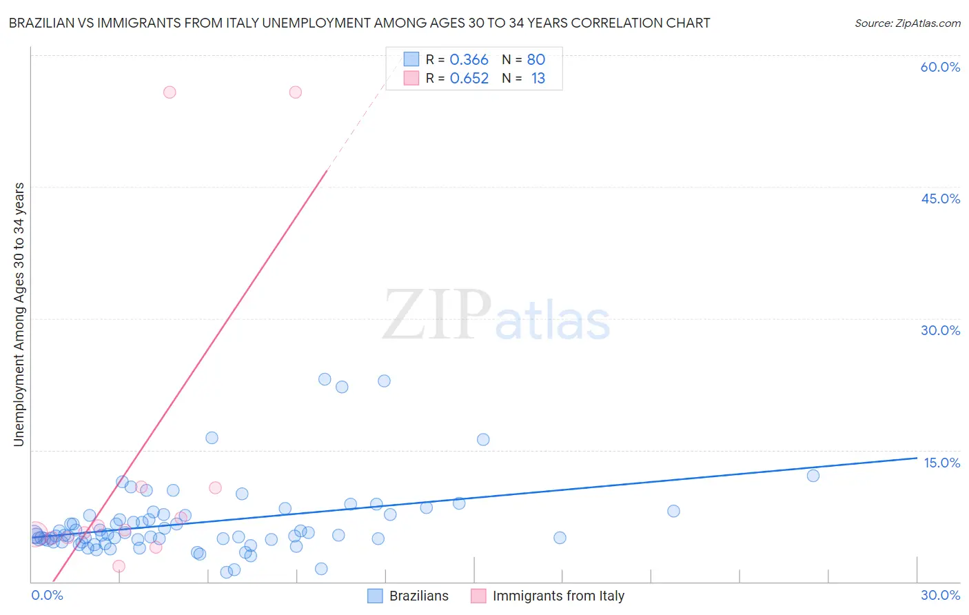 Brazilian vs Immigrants from Italy Unemployment Among Ages 30 to 34 years