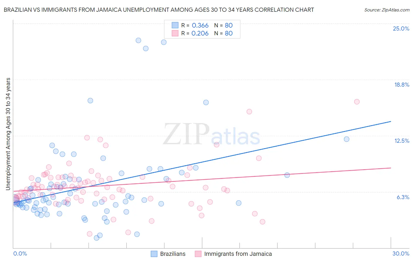 Brazilian vs Immigrants from Jamaica Unemployment Among Ages 30 to 34 years