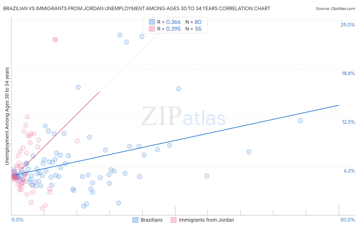 Brazilian vs Immigrants from Jordan Unemployment Among Ages 30 to 34 years