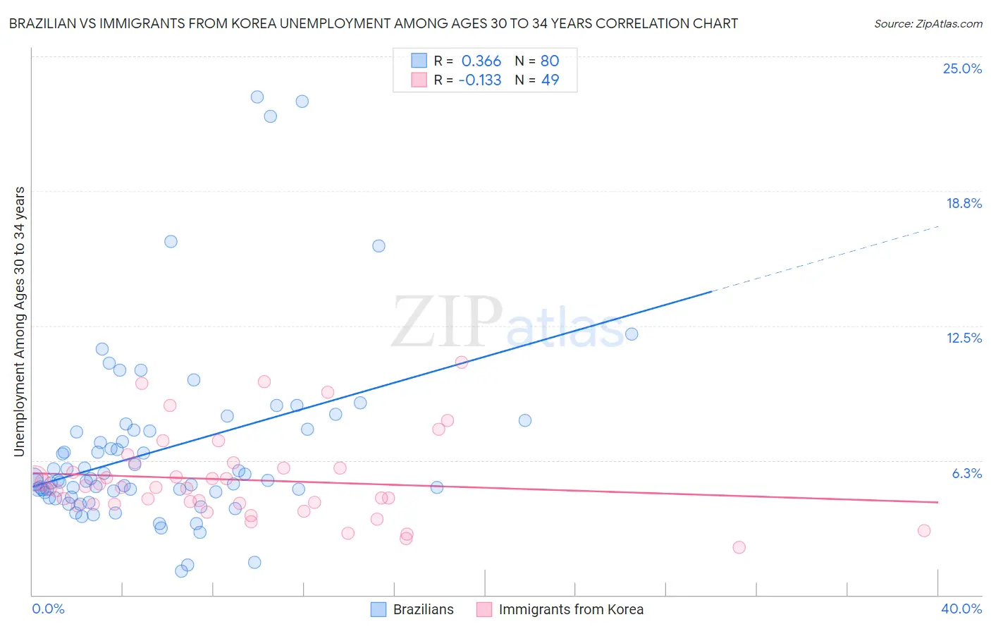 Brazilian vs Immigrants from Korea Unemployment Among Ages 30 to 34 years