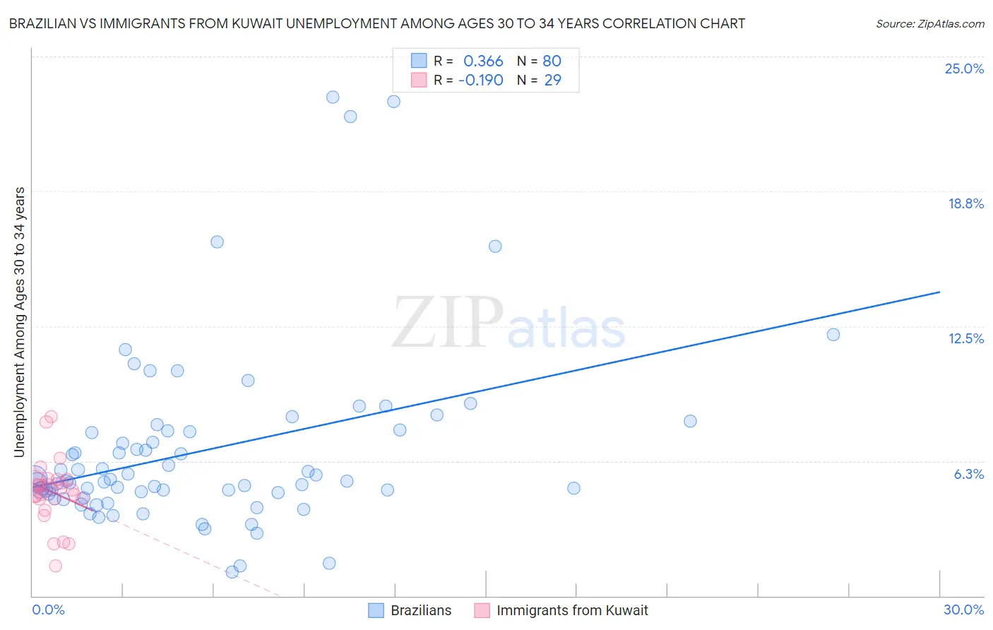 Brazilian vs Immigrants from Kuwait Unemployment Among Ages 30 to 34 years