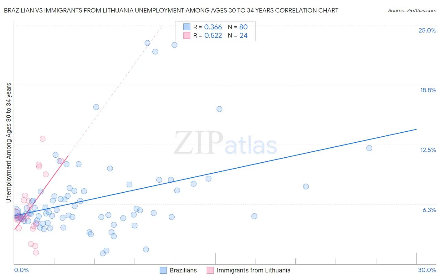Brazilian vs Immigrants from Lithuania Unemployment Among Ages 30 to 34 years