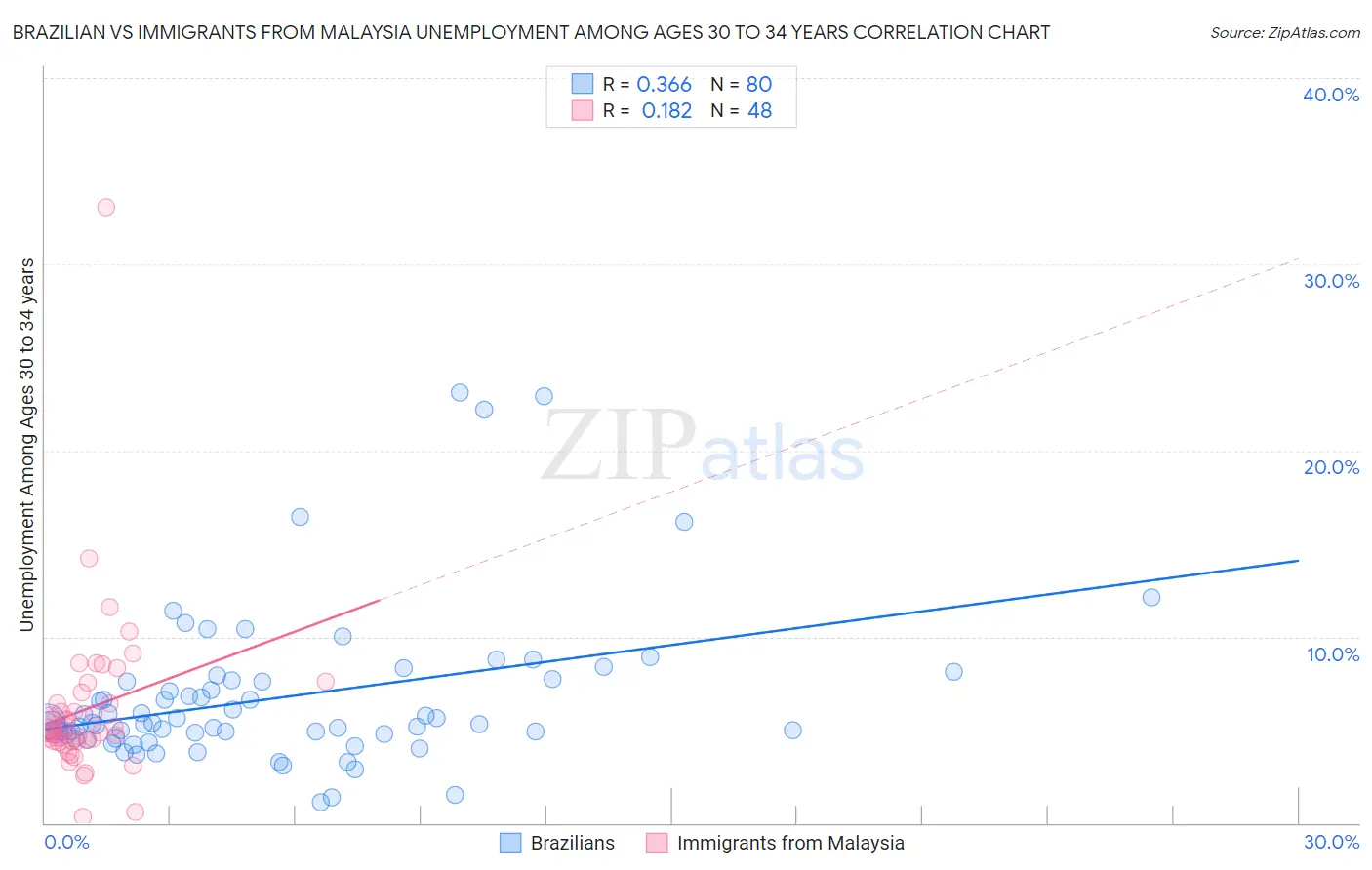 Brazilian vs Immigrants from Malaysia Unemployment Among Ages 30 to 34 years