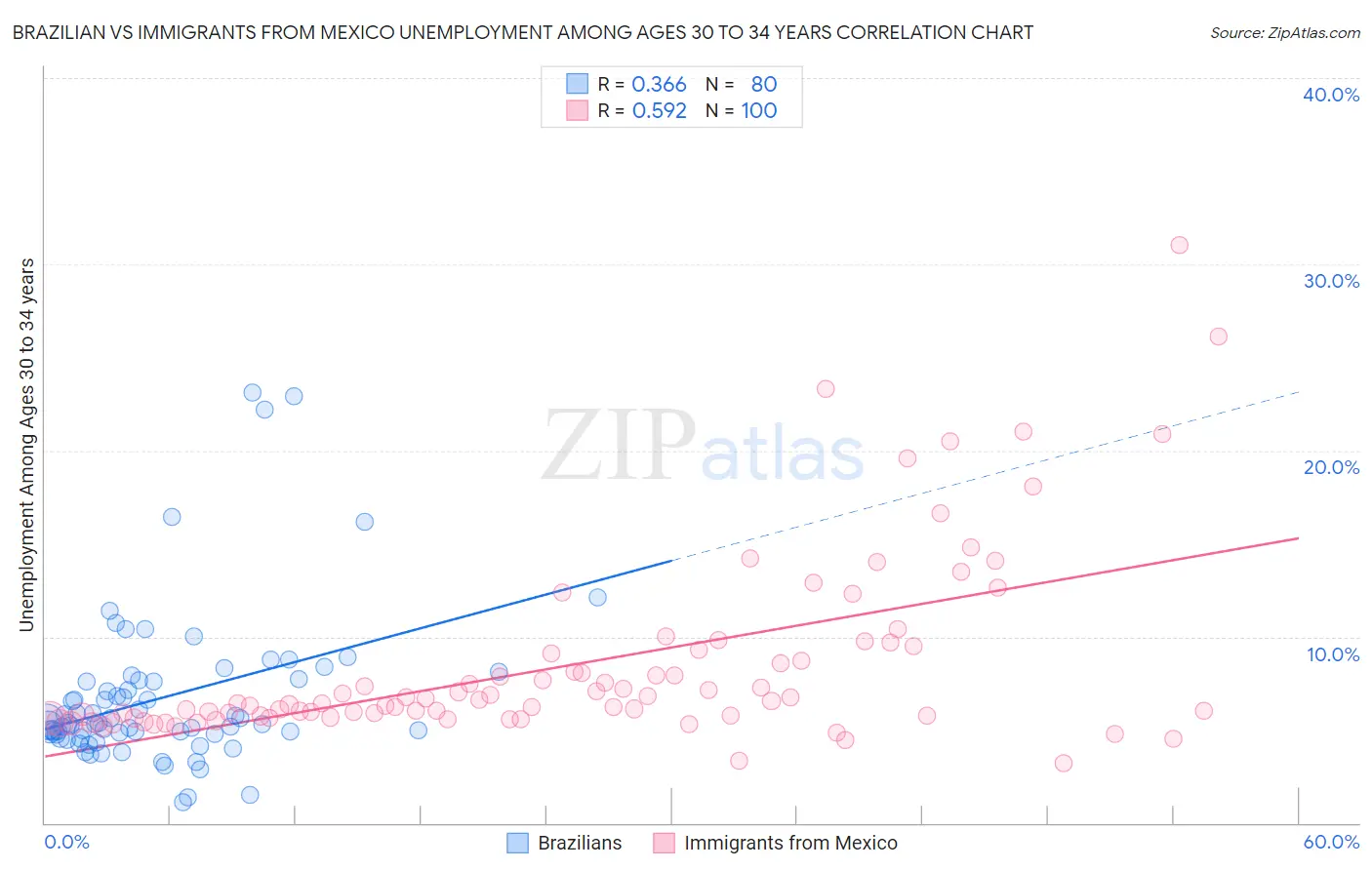 Brazilian vs Immigrants from Mexico Unemployment Among Ages 30 to 34 years