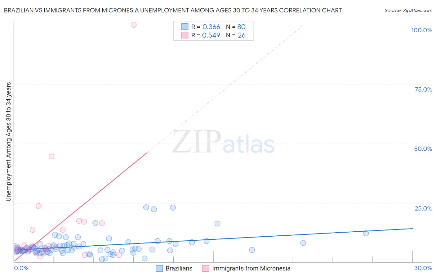 Brazilian vs Immigrants from Micronesia Unemployment Among Ages 30 to 34 years