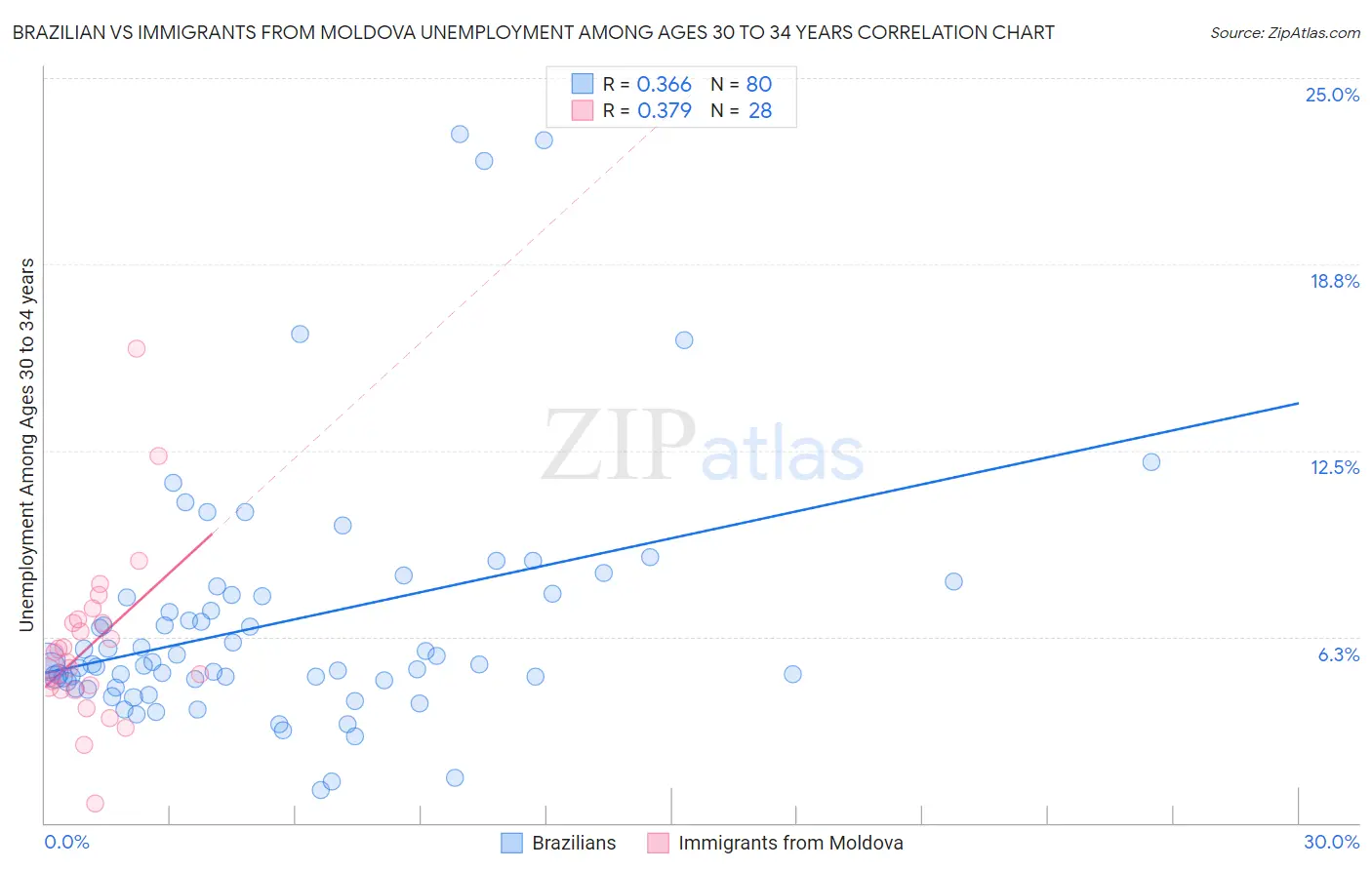 Brazilian vs Immigrants from Moldova Unemployment Among Ages 30 to 34 years