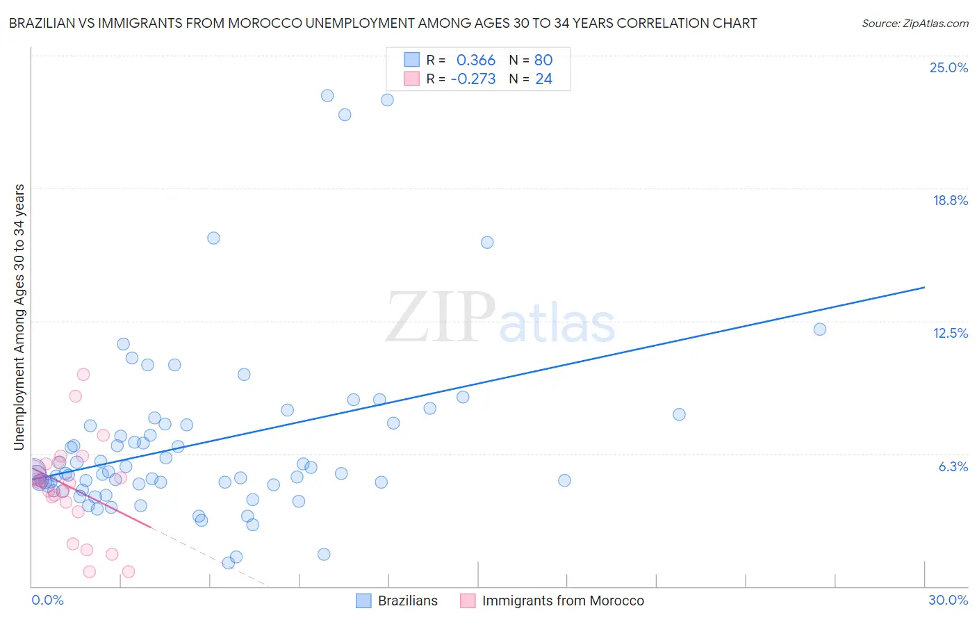 Brazilian vs Immigrants from Morocco Unemployment Among Ages 30 to 34 years
