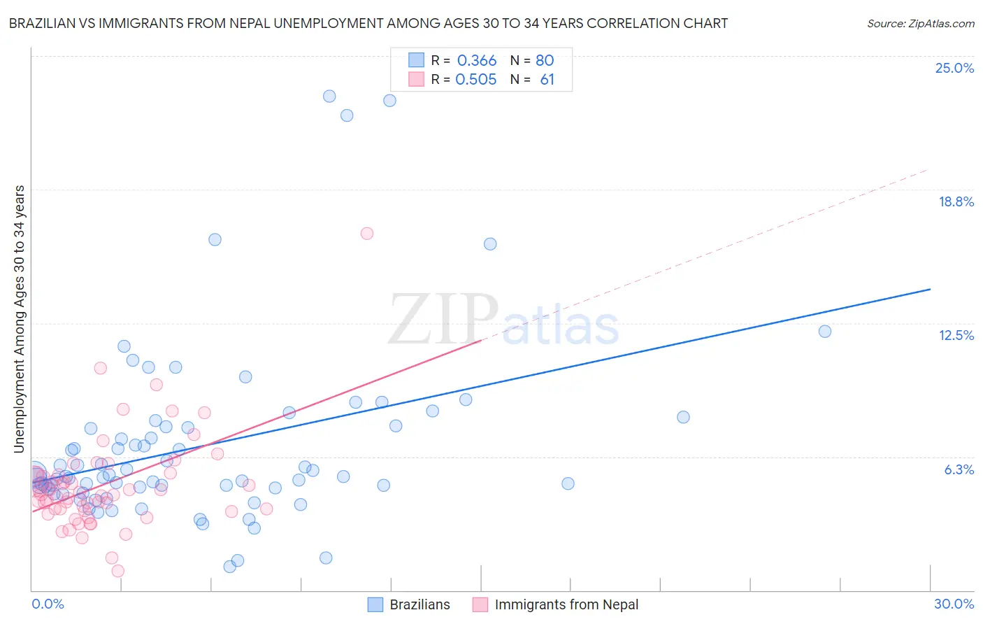 Brazilian vs Immigrants from Nepal Unemployment Among Ages 30 to 34 years