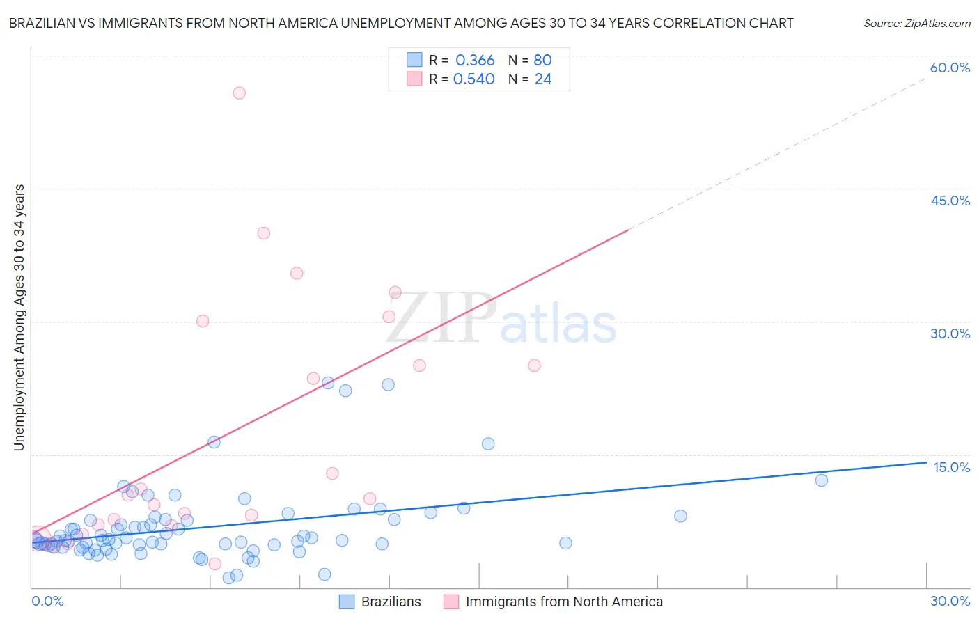 Brazilian vs Immigrants from North America Unemployment Among Ages 30 to 34 years