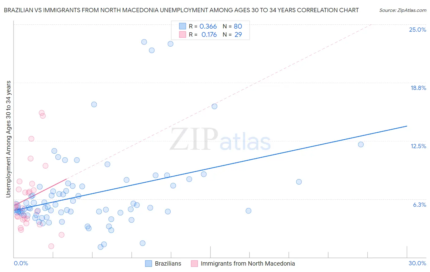 Brazilian vs Immigrants from North Macedonia Unemployment Among Ages 30 to 34 years