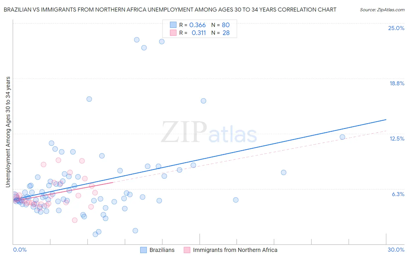 Brazilian vs Immigrants from Northern Africa Unemployment Among Ages 30 to 34 years