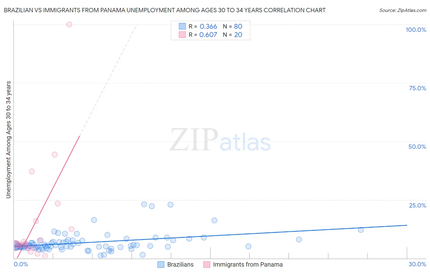 Brazilian vs Immigrants from Panama Unemployment Among Ages 30 to 34 years