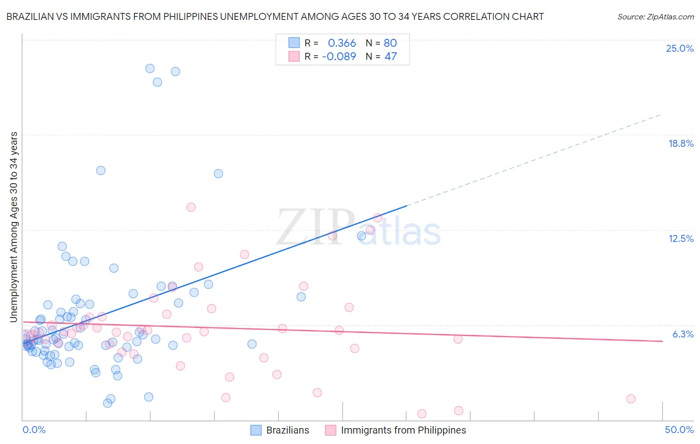 Brazilian vs Immigrants from Philippines Unemployment Among Ages 30 to 34 years