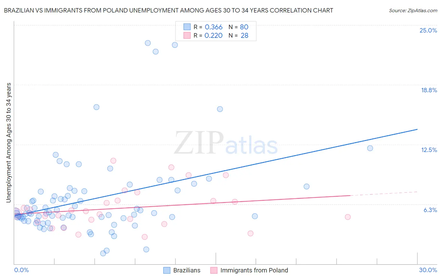 Brazilian vs Immigrants from Poland Unemployment Among Ages 30 to 34 years