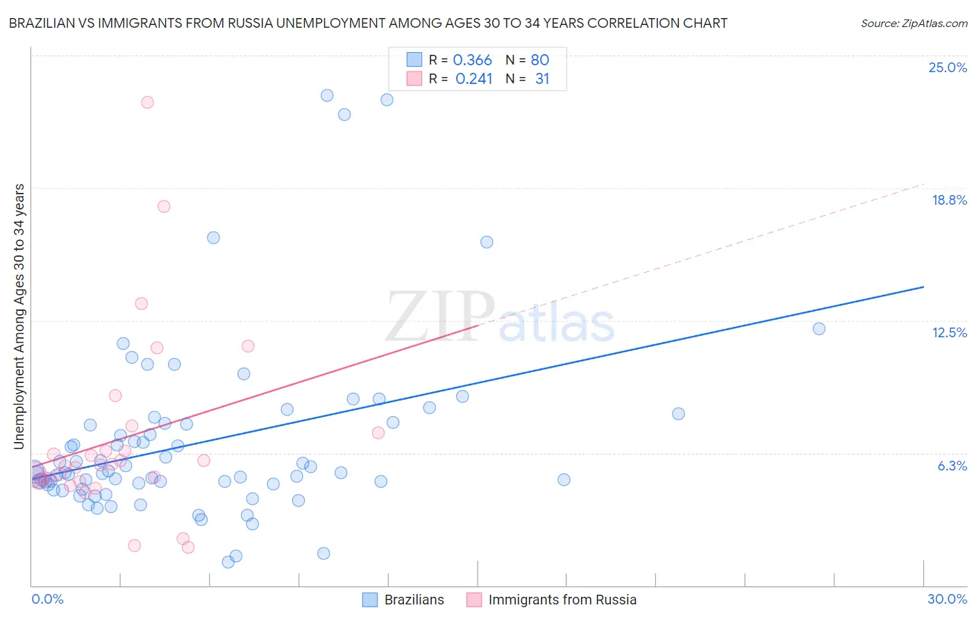 Brazilian vs Immigrants from Russia Unemployment Among Ages 30 to 34 years