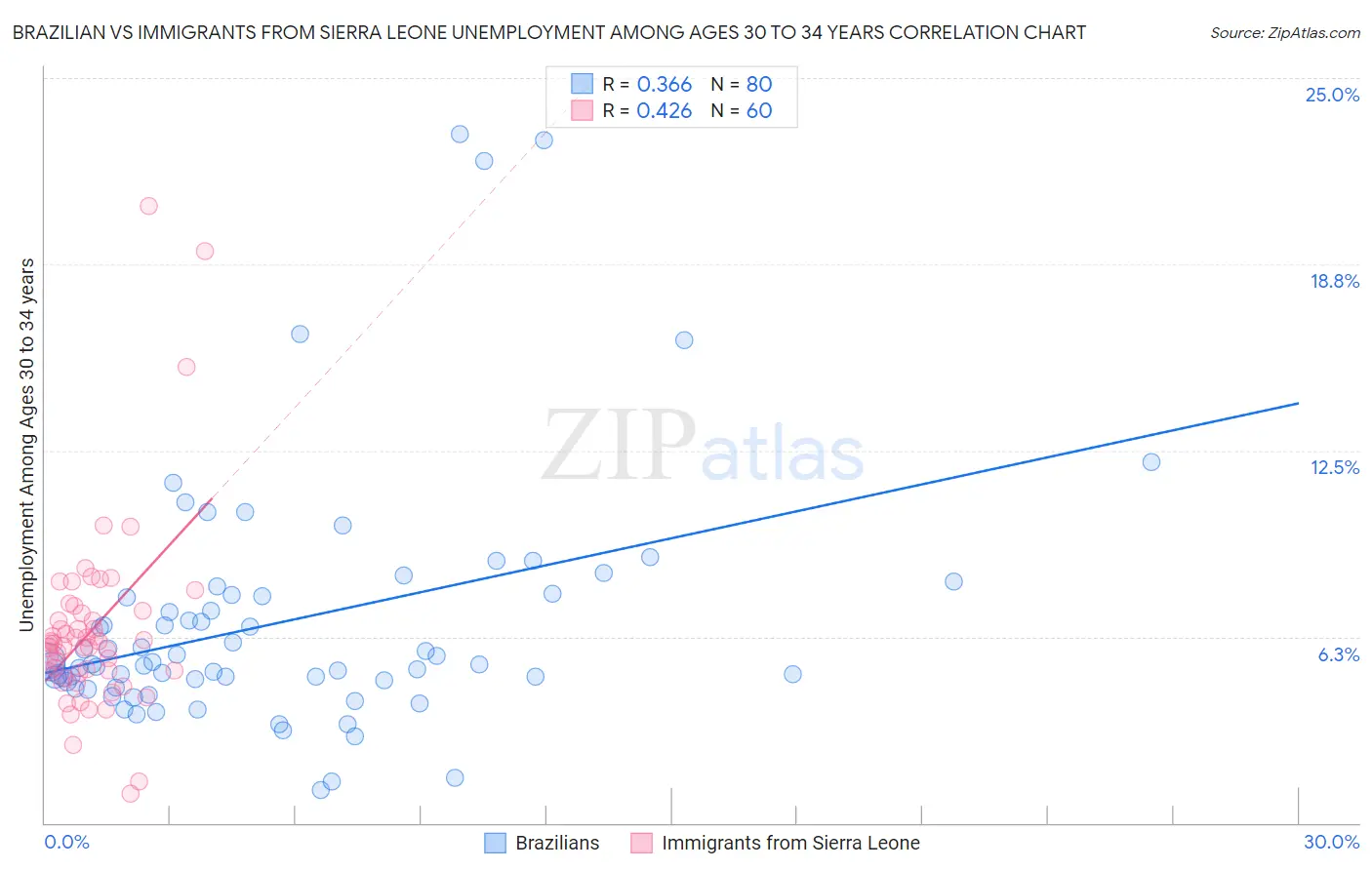 Brazilian vs Immigrants from Sierra Leone Unemployment Among Ages 30 to 34 years