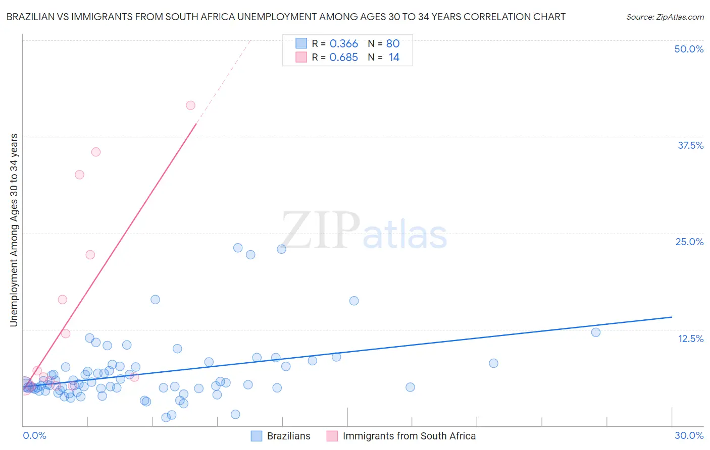 Brazilian vs Immigrants from South Africa Unemployment Among Ages 30 to 34 years