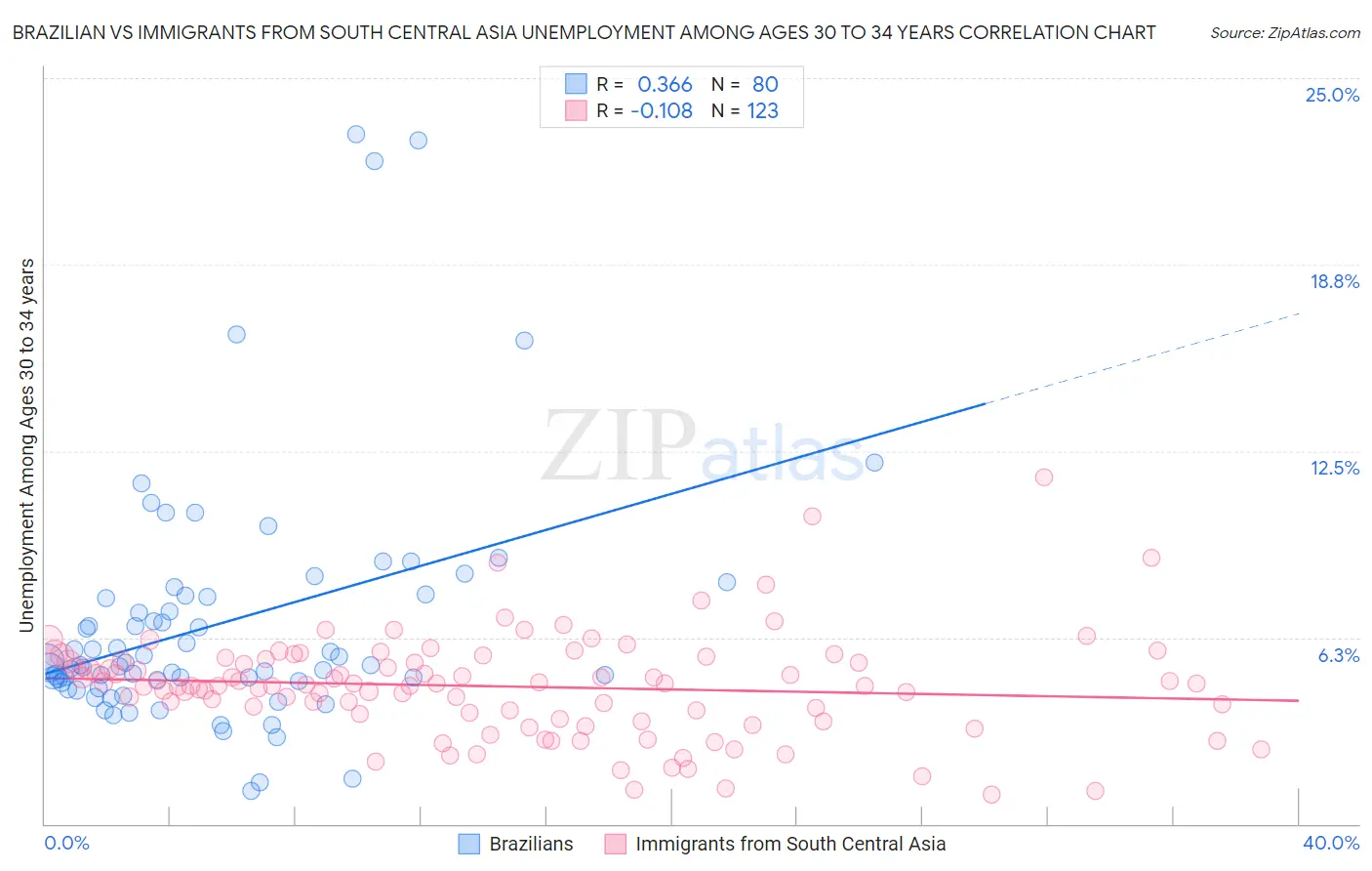 Brazilian vs Immigrants from South Central Asia Unemployment Among Ages 30 to 34 years