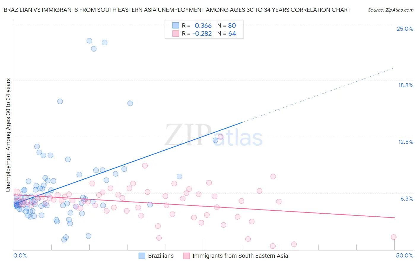 Brazilian vs Immigrants from South Eastern Asia Unemployment Among Ages 30 to 34 years