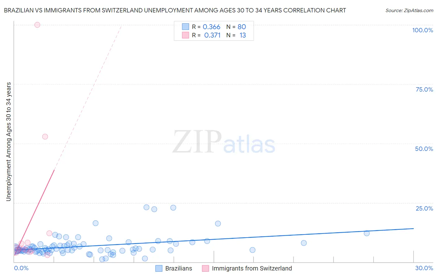 Brazilian vs Immigrants from Switzerland Unemployment Among Ages 30 to 34 years